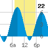 Rockville tide chart for Sunday, January 22, 2023