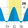 Rockville tide chart for Thursday, January 26, 2023