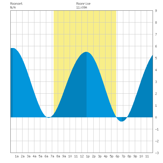Rockville tide chart for Friday, January 27, 2023