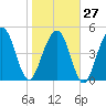 Rockville tide chart for Friday, January 27, 2023