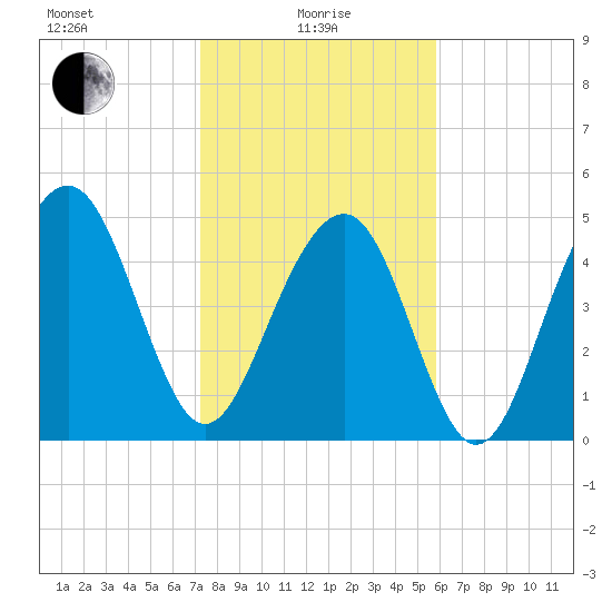 Rockville tide chart for Saturday, January 28, 2023
