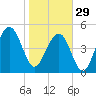 Rockville tide chart for Sunday, January 29, 2023