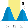 Rockville tide chart for Thursday, January 5, 2023