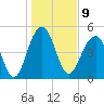 Rockville tide chart for Monday, January 9, 2023