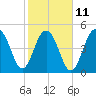 Rockville tide chart for Saturday, February 11, 2023