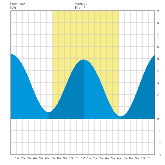 Rockville tide chart for Sunday, February 12, 2023