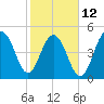 Rockville tide chart for Sunday, February 12, 2023