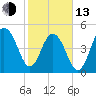 Rockville tide chart for Monday, February 13, 2023