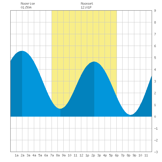 Rockville tide chart for Tuesday, February 14, 2023