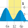 Rockville tide chart for Wednesday, February 1, 2023