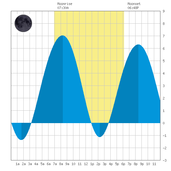 Rockville tide chart for Monday, February 20, 2023