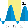 Rockville tide chart for Tuesday, February 21, 2023