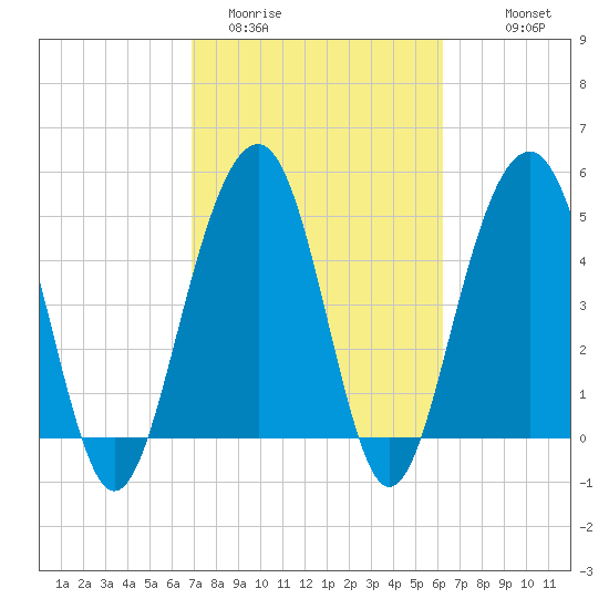 Rockville tide chart for Wednesday, February 22, 2023