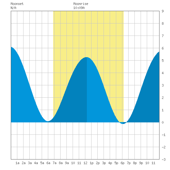 Rockville tide chart for Saturday, February 25, 2023