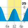 Rockville tide chart for Saturday, February 25, 2023