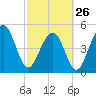 Rockville tide chart for Sunday, February 26, 2023