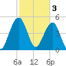 Rockville tide chart for Friday, February 3, 2023