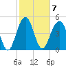 Rockville tide chart for Tuesday, February 7, 2023