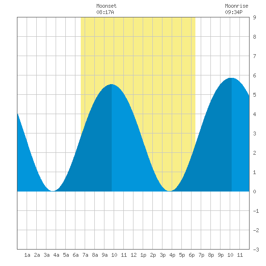 Rockville tide chart for Friday, March 10, 2023