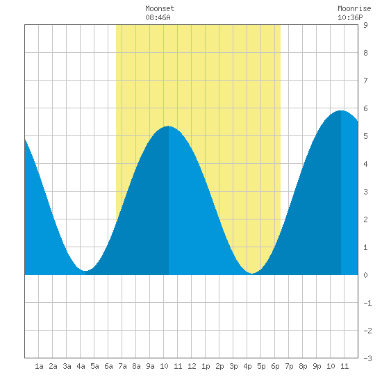 Rockville tide chart for Saturday, March 11, 2023