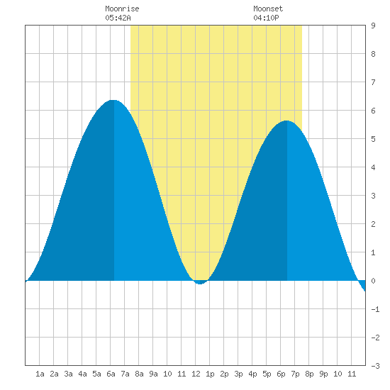 Rockville tide chart for Saturday, March 18, 2023