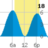 Rockville tide chart for Saturday, March 18, 2023