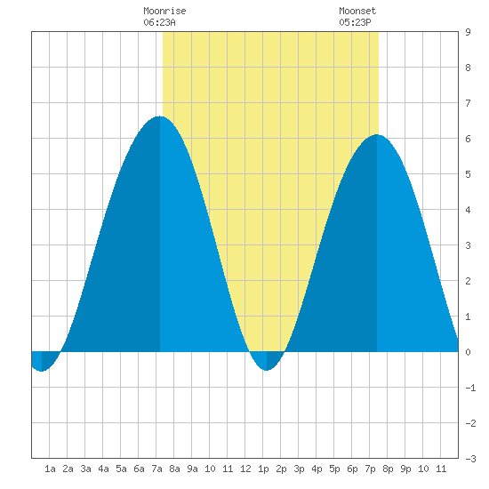 Rockville tide chart for Sunday, March 19, 2023