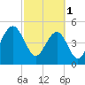 Rockville tide chart for Wednesday, March 1, 2023