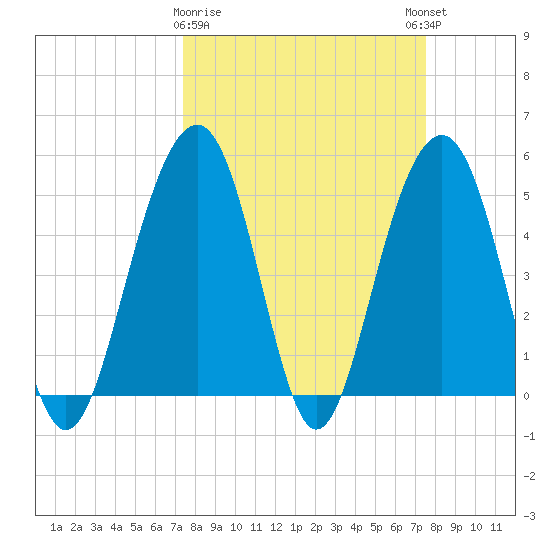 Rockville tide chart for Monday, March 20, 2023
