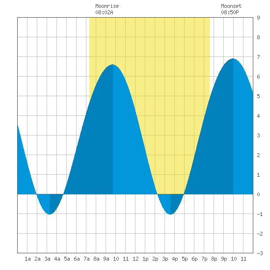 Rockville tide chart for Wednesday, March 22, 2023