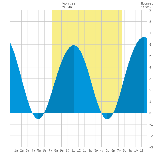 Rockville tide chart for Friday, March 24, 2023