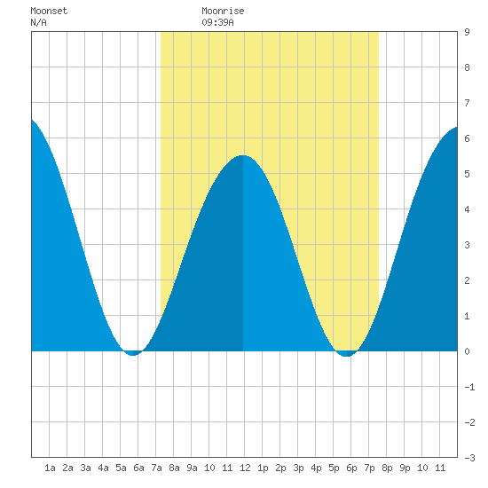 Rockville tide chart for Saturday, March 25, 2023
