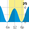 Rockville tide chart for Saturday, March 25, 2023