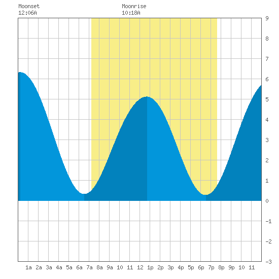 Rockville tide chart for Sunday, March 26, 2023
