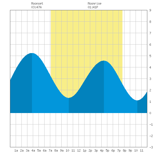 Rockville tide chart for Thursday, March 30, 2023