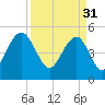 Rockville tide chart for Friday, March 31, 2023