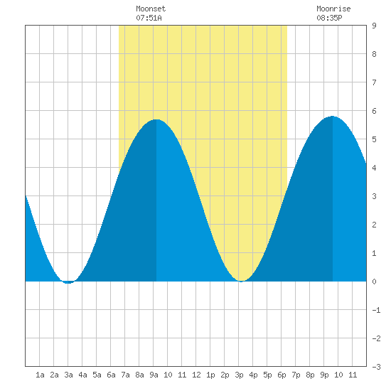 Rockville tide chart for Thursday, March 9, 2023