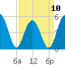 Rockville tide chart for Monday, April 10, 2023