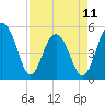 Rockville tide chart for Tuesday, April 11, 2023
