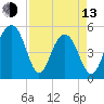 Rockville tide chart for Thursday, April 13, 2023