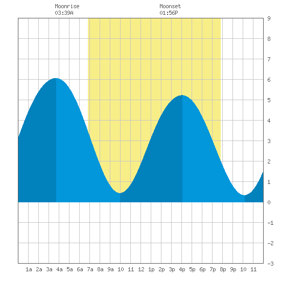 Rockville tide chart for Friday, April 14, 2023