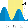 Rockville tide chart for Friday, April 14, 2023