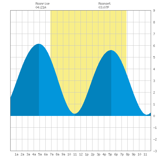 Rockville tide chart for Saturday, April 15, 2023