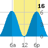 Rockville tide chart for Sunday, April 16, 2023