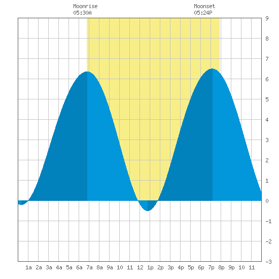 Rockville tide chart for Monday, April 17, 2023