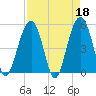 Rockville tide chart for Tuesday, April 18, 2023