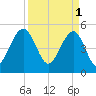 Rockville tide chart for Saturday, April 1, 2023
