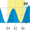Rockville tide chart for Saturday, April 22, 2023