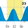 Rockville tide chart for Sunday, April 23, 2023