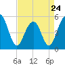 Rockville tide chart for Monday, April 24, 2023